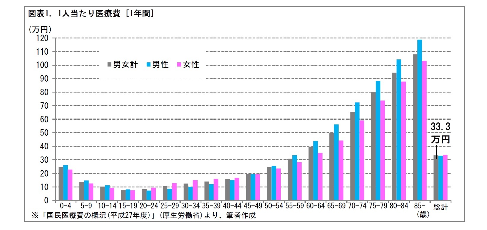 図表1. 1人当たり医療費 [1年間]