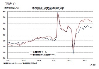 (図表1)時間当たり賃金の伸び率