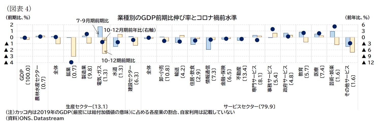 （図表4）業種別のＧＤＰ前期比伸び率とコロナ禍前水準