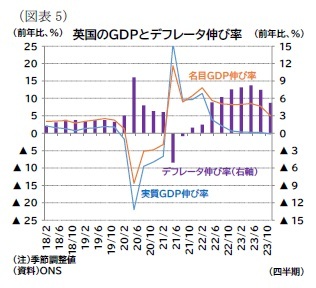 （図表5）英国のＧＤＰとデフレータ伸び率