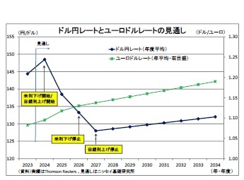 ドル円レートとユーロドルレートの見通し