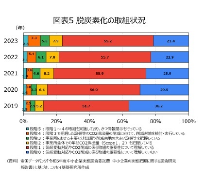 図表５ 脱炭素化の取組状況