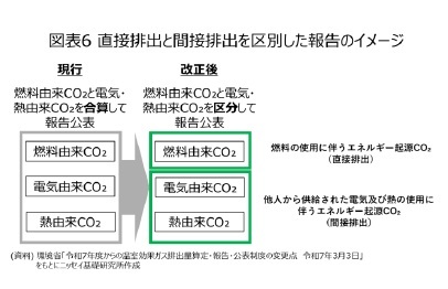 図表６ 直接排出と間接排出を区別した報告のイメージ