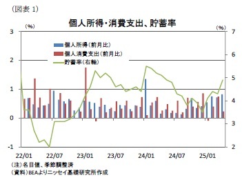 (図表1)個人所得・消費支出、貯蓄率